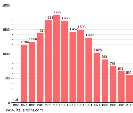 Population statistics for Ravascletto