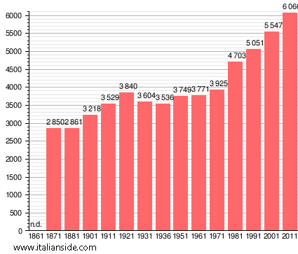 Population statistics for Remanzacco