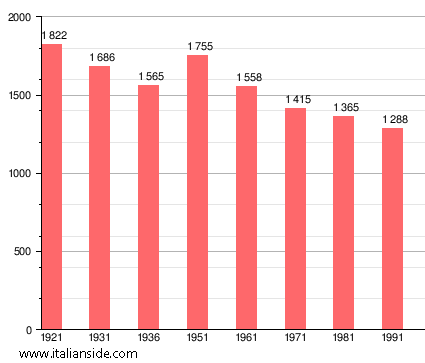 Population statistics for San Vito al Torre