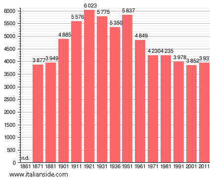 Population statistics for Sedegliano