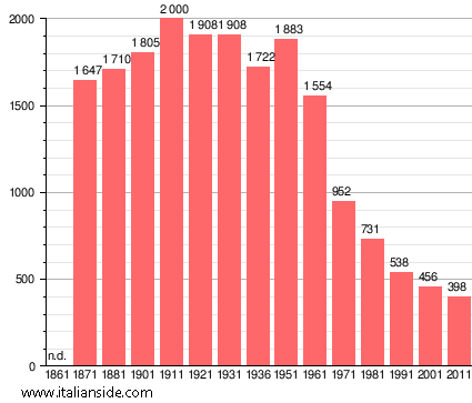 Population statistics for Stregna