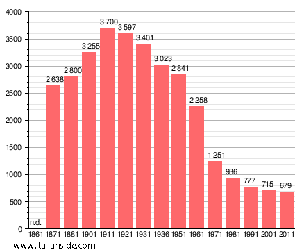 Population statistics for Taipana