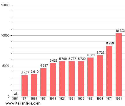 Population statistics for Tavagnacco