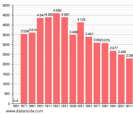 Population statistics for Trasaghis