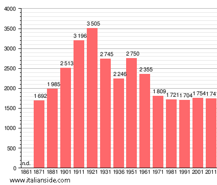 Population statistics for Treppo Grande