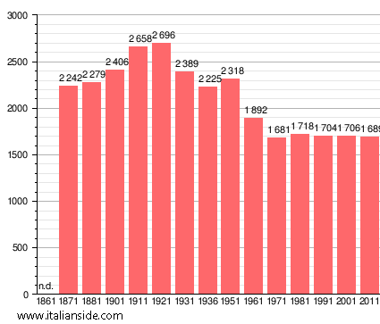 Population statistics for Trivignano Udinese