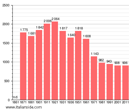 Population statistics for Verzegnis