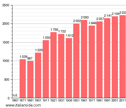 Population statistics for Villa Santina