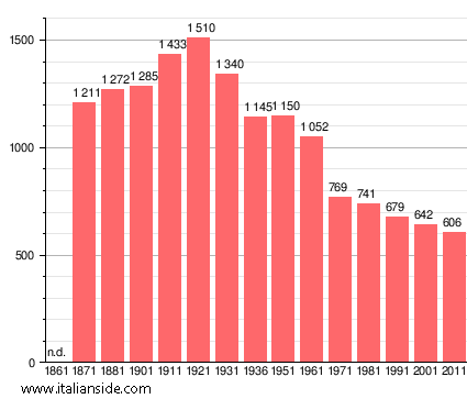Population statistics for Zuglio