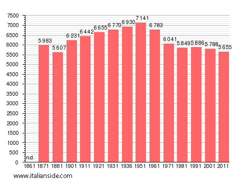 Population statistics for Acquapendente