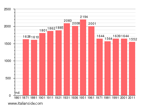 Population statistics for Affile