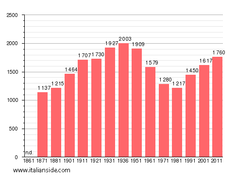 Population statistics for Agosta