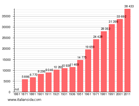 Population statistics for Albano Laziale