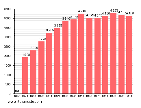 Population statistics for Allumiere