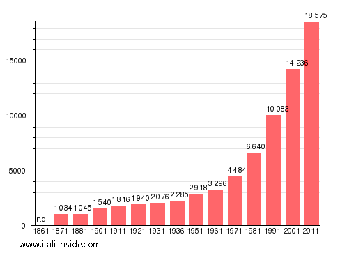 Population statistics for Anguillara Sabazia