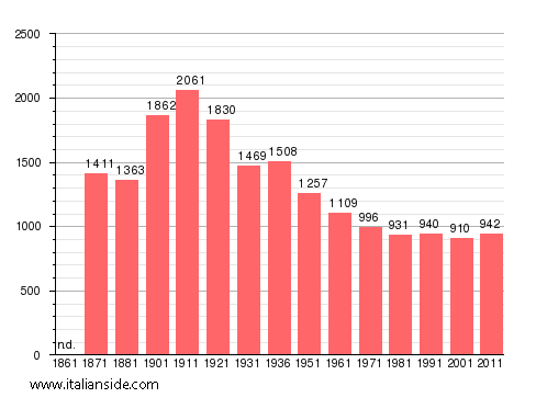 Population statistics for Anticoli Corrado