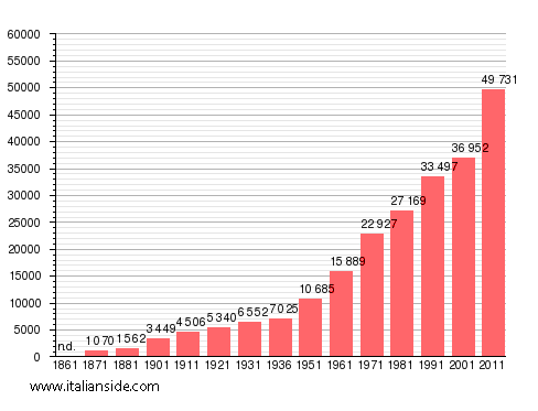 Population statistics for Anzio
