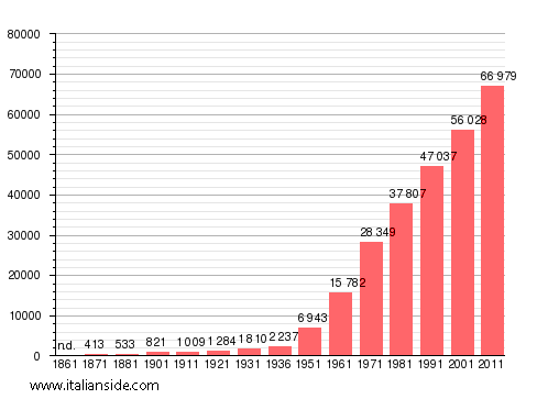 Population statistics for Aprilia