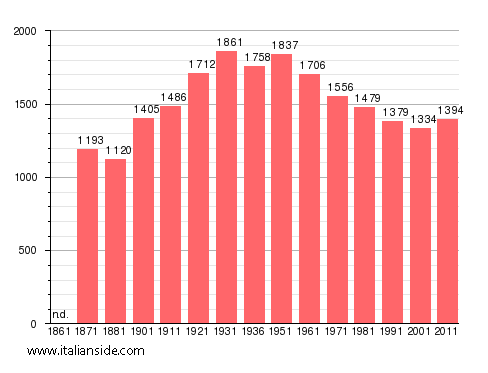 Population statistics for Arcinazzo Romano