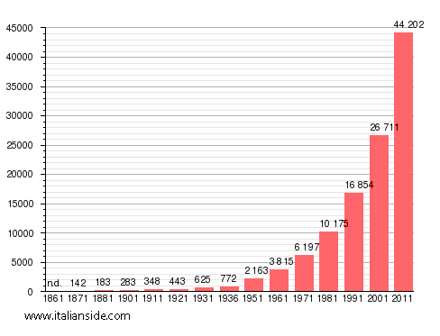 Population statistics for Ardea
