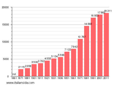 Population statistics for Ariccia