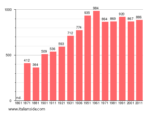 Population statistics for Arlena di Castro