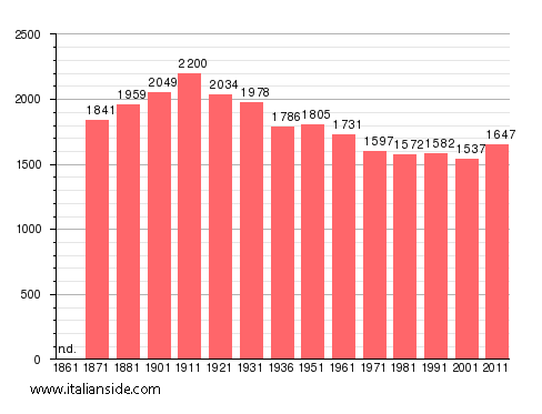 Population statistics for Arsoli