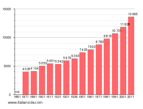 Population statistics for Artena