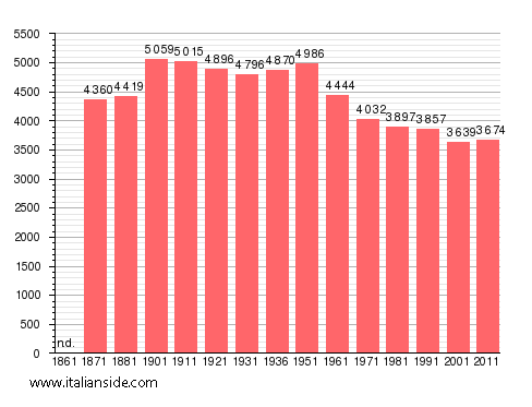 Population statistics for Bagnoregio