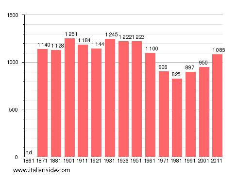 Population statistics for Barbarano Romano