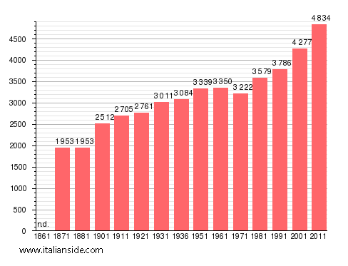 Population statistics for Bassano Romano