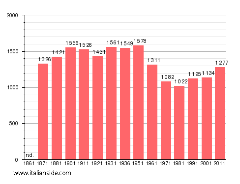 Population statistics for Bassano in Teverina