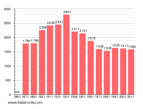 Population statistics for Bassiano