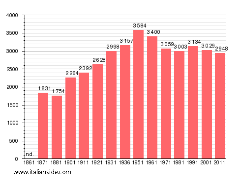 Population statistics for Bellegra