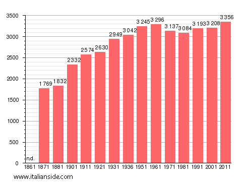 Population statistics for Blera