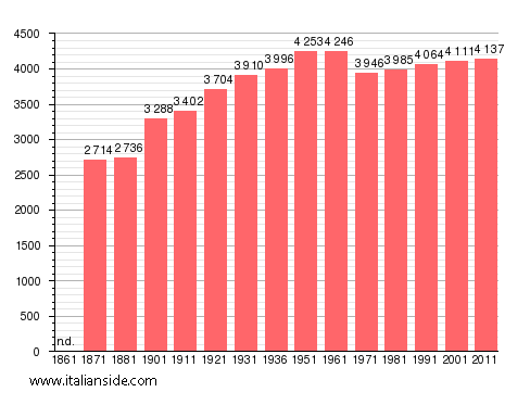Population statistics for Bolsena