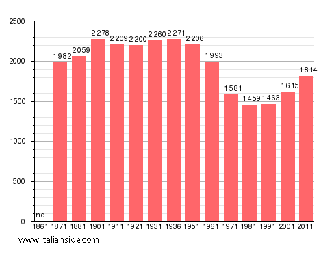 Population statistics for Bomarzo