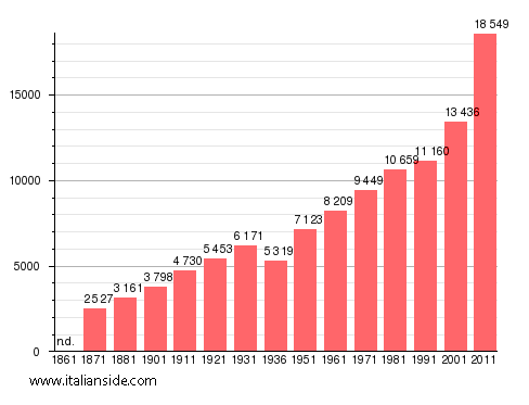 Population statistics for Bracciano