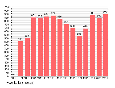 Population statistics for Calcata
