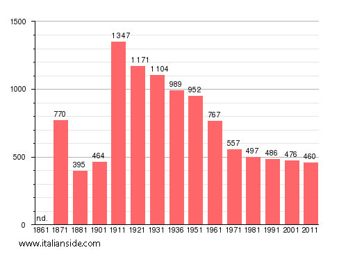 Population statistics for Camerata Nuova