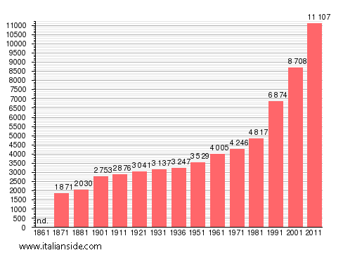 Population statistics for Campagnano di Roma