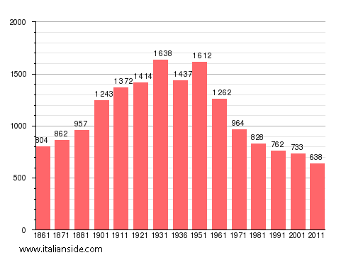 Population statistics for Campodimele