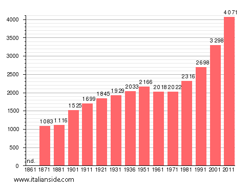 Population statistics for Canale Monterano