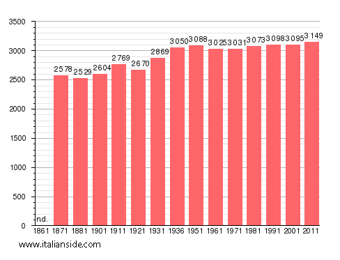 Population statistics for Canepina