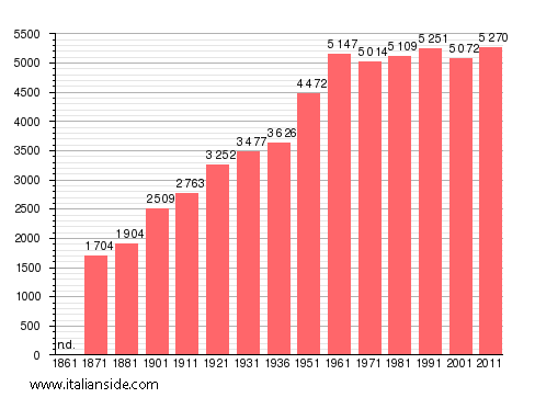 Population statistics for Canino