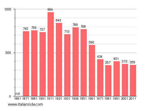 Population statistics for Canterano