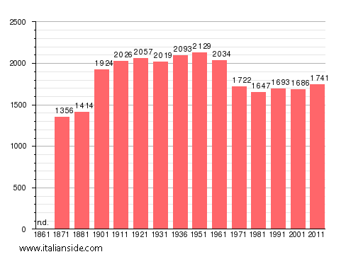 Population statistics for Capodimonte