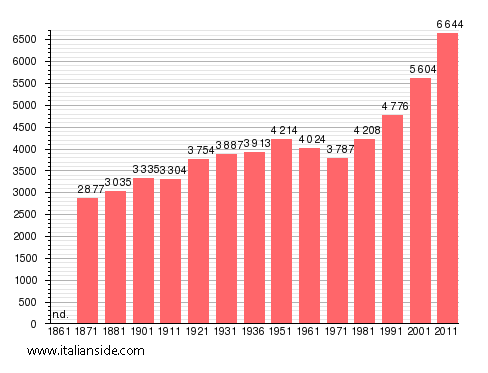 Population statistics for Capranica