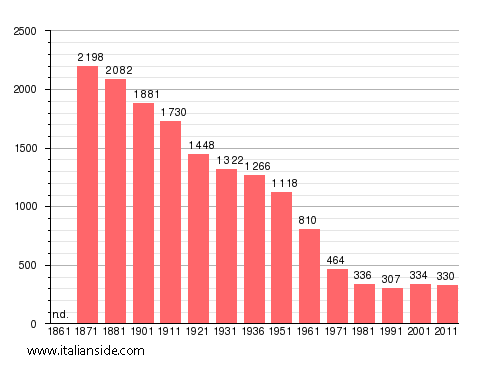 Population statistics for Capranica Prenestina