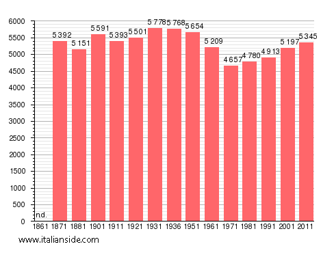 Population statistics for Caprarola